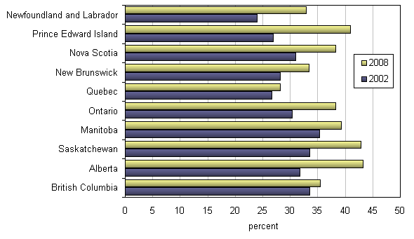 Chart 3: Proportion of Canadians aged 25 to 64 who participated in job-related education or training, by province, 2002 and 2008