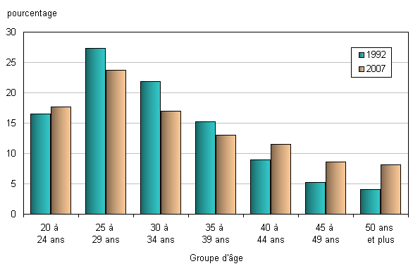 Graphique 4. Pourcentage d'attestations décernées selon le groupe d'âge, 1992 et 2007