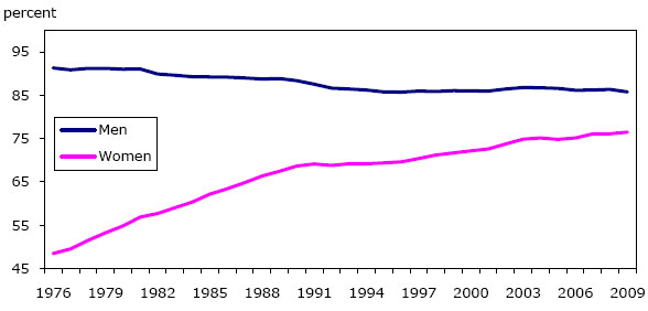 Chart 1: Labour force participation rates, men and women aged 25 to 64, 1976 to 2009