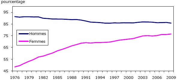 Graphique 1. Taux d'activité sur le marché du travail, hommes et femmes âgés de 25 à 64 ans, 1976 à 2009