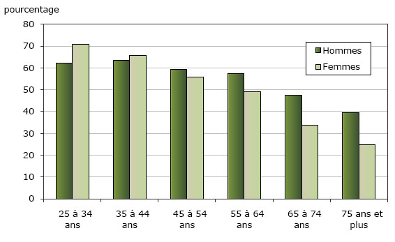 Graphique 4. Part de la population ayant fait des études postsecondaires, selon le sexe et le groupe d'âge, 2006