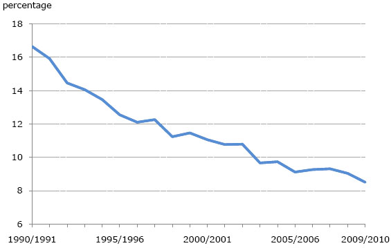 Chart 1: Dropout rate, non-students aged 20 to 24, 1990/1991 to 2009/2010
