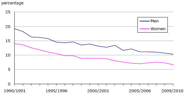 Chart 2: Dropout rate, population aged 20 to 24, by sex, 1990/1991 to 2009/2010