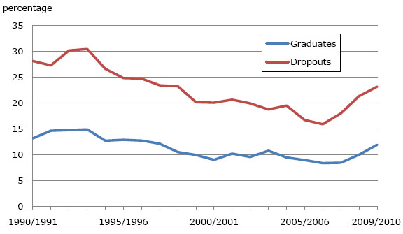 Chart 3: Unemployment rate, high school graduates and dropouts aged 20 to 24, 1990/1991 to 2009/2010