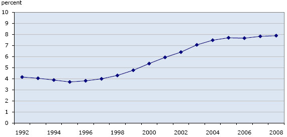 Chart 1: International students as a proportion of all university enrolments, Canada, 1992 to 2008