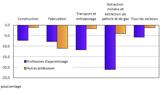 Graphique 2. Variations de l'emploi selon le secteur d'activité, entre octobre 2008 et octobre 2009