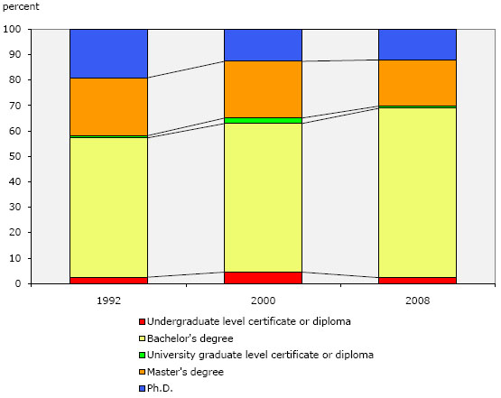 Chart 3: International students as a proportion of all university enrolments, by level of education, Canada, 1992 to 2008