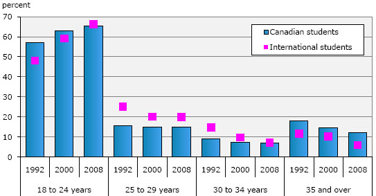 Chart 4: Age profile of international students compared to Canadian students, Canada, 1992, 2000 and 2008