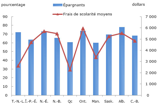 Graphique 1: Proportion d'épargnants et frais de scolarité moyens pour l'obtention d'un diplôme de premier cycle des étudiants canadiens à temps plein en 2009 2010, selon la province