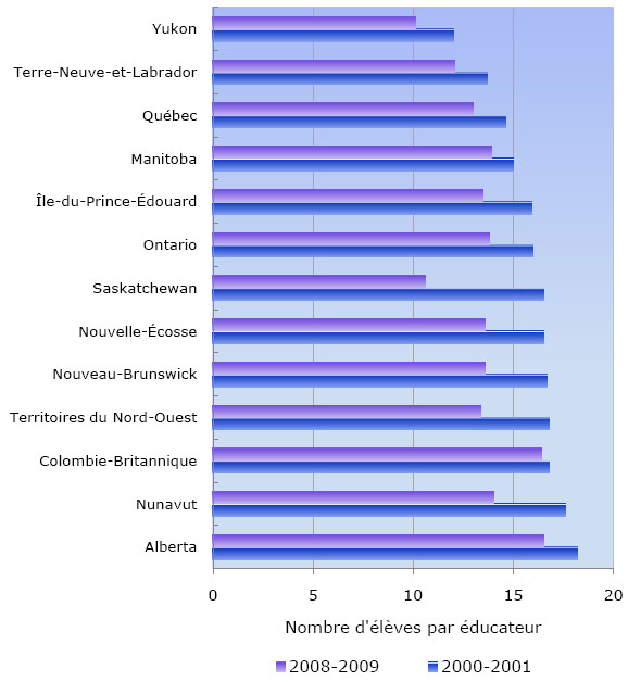 Graphique 4: Ratio élèves-éducateur1, selon la province et le territoire, 2000-2001 et 2008-2009