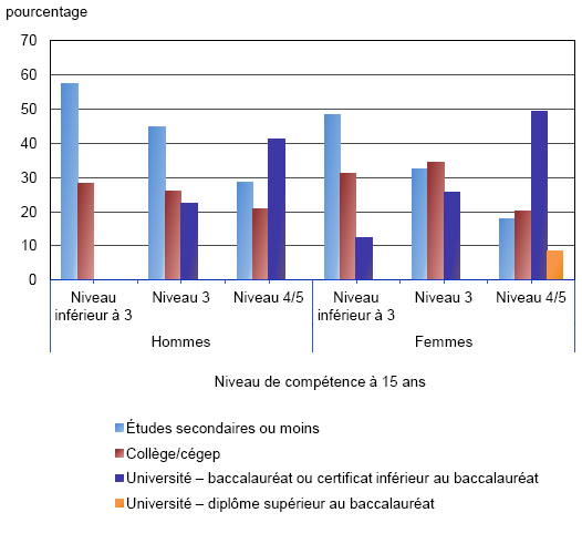 Graphique 1: Plus haut niveau de scolarité atteint en décembre 2009, selon le niveau de compétence en lecture à 15 ans et le sexe