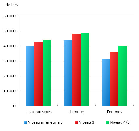 Graphique 2: Revenu annuel moyen des répondants occupant un poste à temps plein en décembre 2009, selon le niveau de compétence à 15 ans et le sexe
