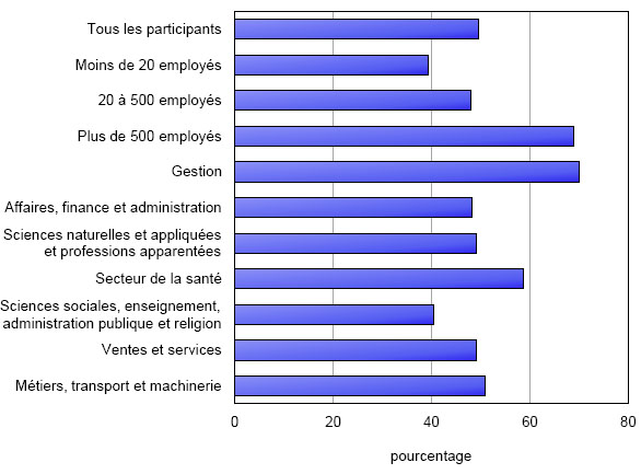 Graphique 2: Proportion de travailleurs de 25 à 64 ans ayant reçu le soutien d'un employeur parmi ceux ayant suivi des programmes d'études