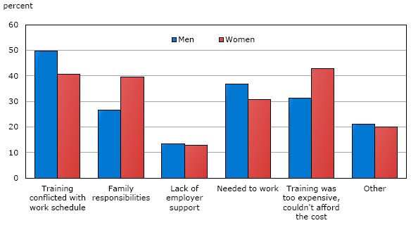 Chart 3: Barriers to training by sex