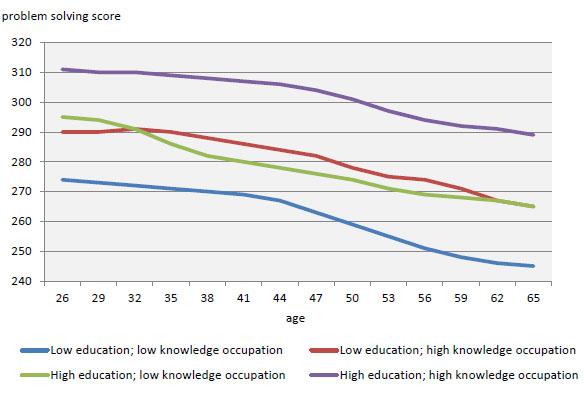 Chart 1: Maintenance of problem-solving skills, by education, occupation and age,  population scoring at prose literacy Level 2 or above, 26 to 65 year-olds, 2003 and 2008