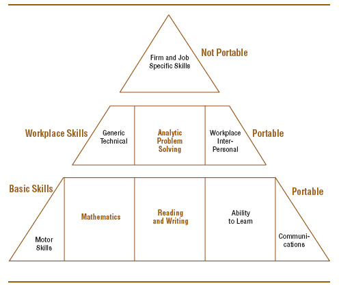 Figure 1: Hierarchy  of skills