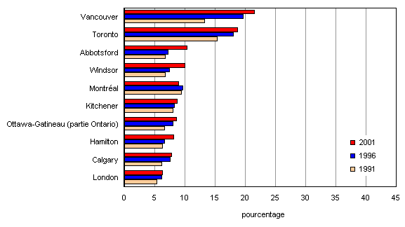 Graphique A.2.3 Proportion de la population d’âge scolaire (de 5 à 24 ans) dont la langue parlée à la maison n’est pas une langue officielle, dans certaines régions métropolitaines de recensement (RMR), 1991, 1996 et 2001