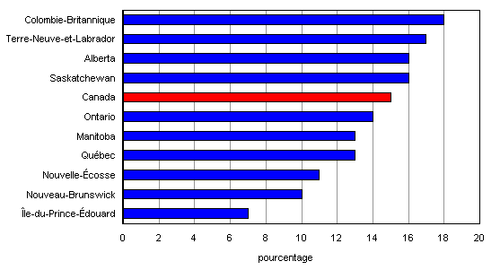 Graphique A.3.2 Proportion de la population d’âge scolaire (de 5 à 24 ans) en situation de faible revenu1, Canada et provinces, 2004