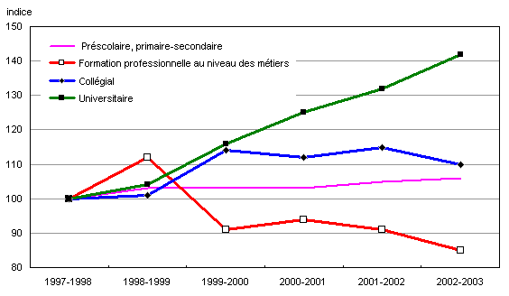Graphique B.1.1 Indices de variation des dépenses publiques et privées combinées au titre de l’éducation, en dollars constants de 2001, par ordre d’enseignement, Canada, 1997-1998 à 2002-2003 (1997-1998 = 100)