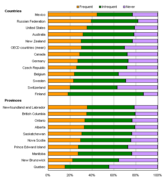 Chart C.5.4 Percentage of 15-year-old students who reported using computers to help them learn school material, Canada, other countries and provinces, 2003
