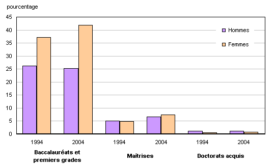 Graphique D.2.4 Taux d’obtention d’un grade universitaire, selon le niveau du grade et le sexe, Canada, 1994 et 2004