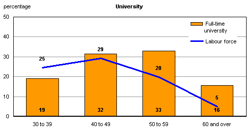 Chart D.3.1 Age distribution of full-time university educators compared with that of the labour force, Canada, 2004/2005