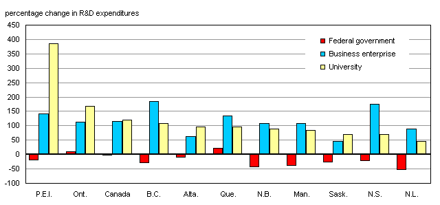 Chart D.4.3 Percentage change in R&D expenditures contributed by sector, Canada and provinces, 1991 to 2004