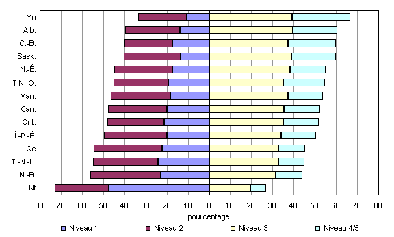 Graphique D.5.1 Pourcentage de la population à chaque niveau de compétence en compréhension de textes suivis, population âgée de 16 ans et plus, Canada, provinces et territoires, 2003