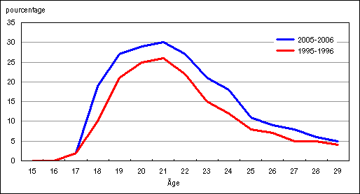 Graphique E.1.1 Taux de fréquentation aux études universitaires, selon l’âge, Canada, 1995-1996 et 2005-2006