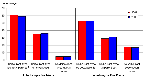 Mode de vie des enfants âgés de 5 à 14 ans et de 15 à 19 ans ayant une identité autochtone, Canada, 2001 et 2006