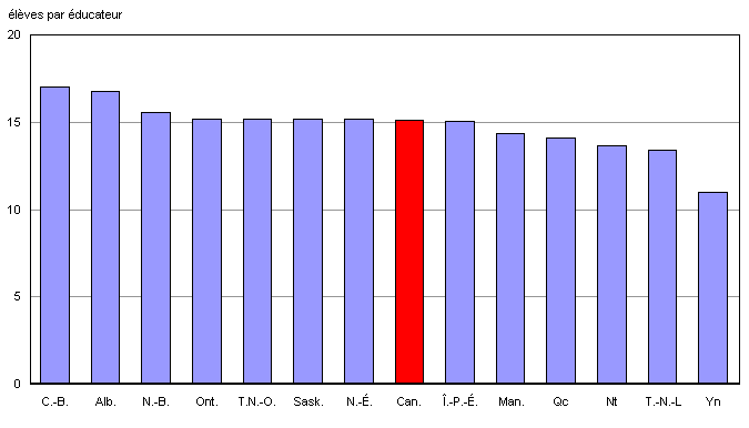 Graphique C.2.3 Ratio élèves-éducateur dans les écoles publiques primaires et secondaires, Canada, provinces et territoires, 2005-2006
