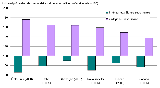 Graphique E.3.4 Revenu d'emploi relatif selon le niveau de scolarité des personnes âgées de 25 à 64 ans, certains pays de l'OCDE, 2004, 2005 et 2006