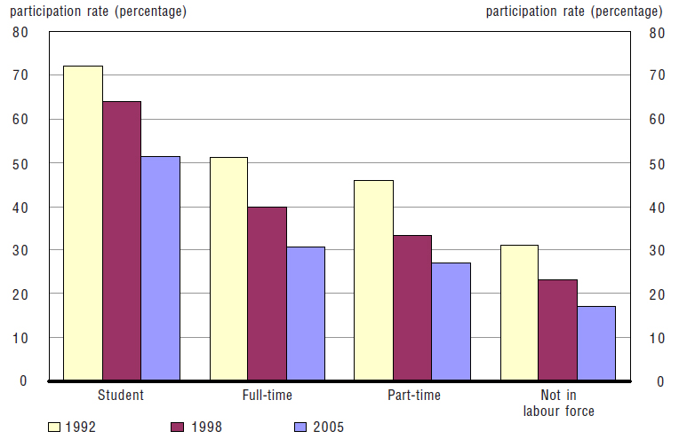 participation rate (percentage): 1992, 1998, 2005