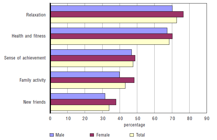 percentage: Male, Female, Total