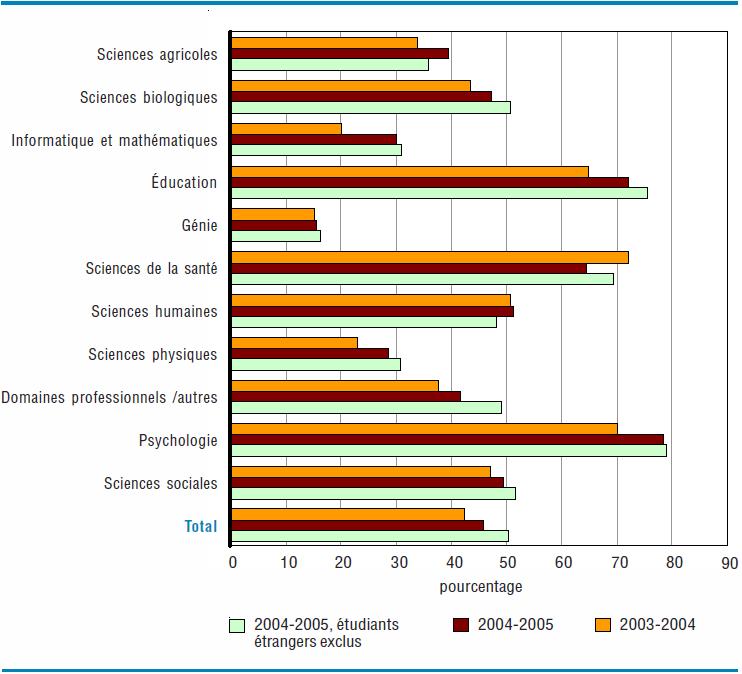 pourcentage, Sciences agricoles, Sciences biologiques, Informatique et mathématiques, Éducation, Génie, Sciences de la santé, Sciences humaines, Sciences physiques, Domaines professionnels /autres, Psychologie, Sciences sociales, Total. 2004-2005, étudiants étrangers exclus, 2004-2005, 2003-2004