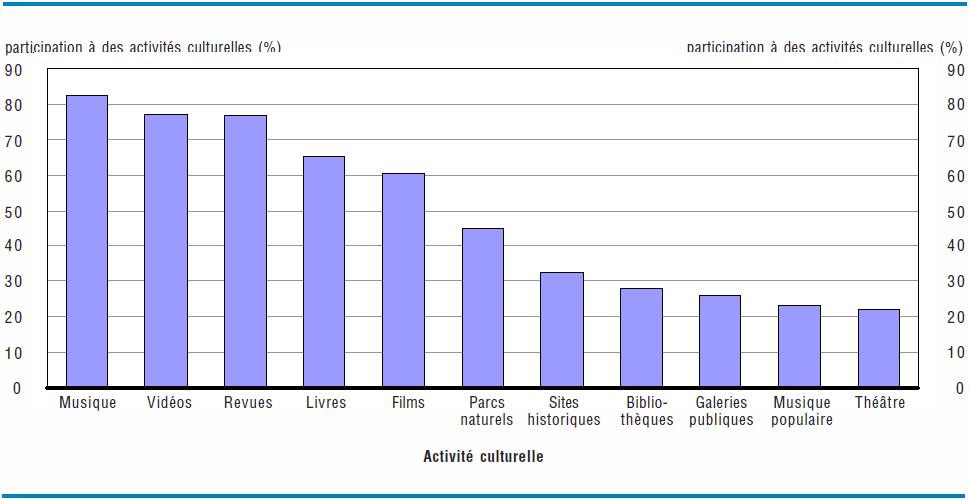 participation à des activités culturelles (%). Activité culturelle: Musique, Vidéos, Revues, Livres, Films, Parcs naturels, Sites historiques, Bibliothèques, Galeries publiques, Musique populaire, Théâtre