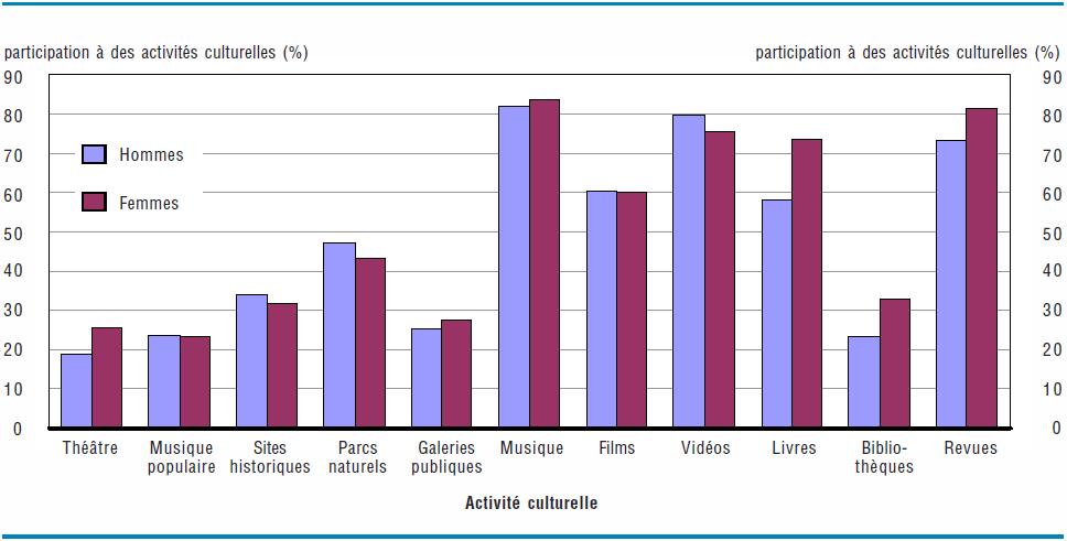 participation à des activités culturelles (%). Hommes, Femmes: Musique, Vidéos, Revues, Livres, Films, Parcs naturels, Sites historiques, Bibliothèques, Galeries publiques, Musique populaire, Théâtre