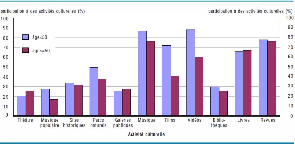 participation à des activités culturelles (%). âge<50, âge>=50: Musique, Vidéos, Revues, Livres, Films, Parcs naturels, Sites historiques, Bibliothèques, Galeries publiques, Musique populaire, Théâtre