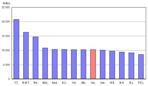 Chart 8 Total expenditures per student, 2006/2007 (in current dollars), Canada, provinces and territories