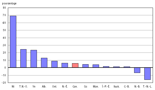Graphique A.7.2 Variation en pourcentage entre 2000-2001 et 2006-2007