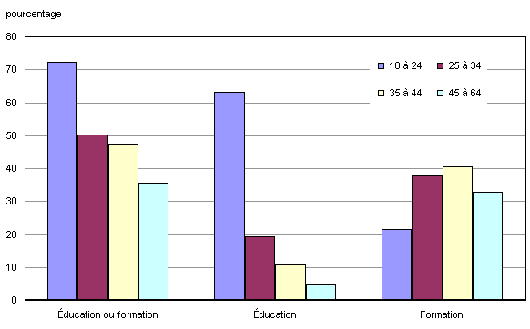 Graphique 1.1 Taux de participation à tout type d'études ou de formation, selon le groupe d'âge, 2008