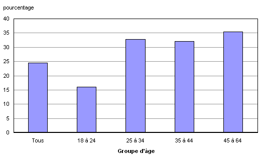 Graphique 1.2 Proportion des Canadiens de 18 à 64 ans suivant leur programme d'études à distance, selon le groupe d'âge, 2008
