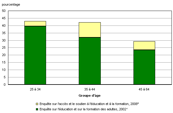 Graphique 1.3 Participation des Canadiens de 25 à 64 ans à des études ou à de la formation liées à l'emploi, 2002 et 2008