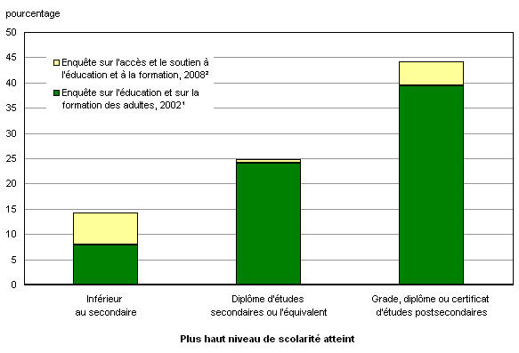 Graphique 1.4 Participation des Canadiens de 25 à 64 ans à des études ou à de la formation liées à l'emploi, selon le niveau de scolarité, 2002 et 2008