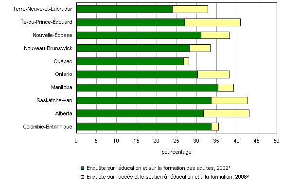 Graphique 1.5 Participation des Canadiens de 25 à 64 ans à des études ou à de la formation liées à l'emploi, selon la province, 2002 et 2008