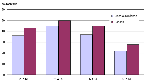Graphique 1.6 Proportion des adultes de 25 à 64 ans de l'Union européenne et du Canada qui faisaient des études ou suivaient de la formation, selon le groupe d'âge