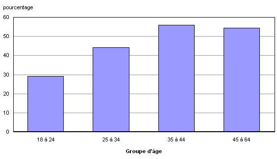 Graphique 1.7 Proportion des Canadiens actifs de 18 à 64 ans ayant participé à un programme d'études qui ont bénéficié du soutien d'un employeur, selon le groupe d'âge, 2008
