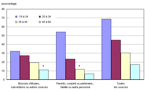 Graphique 3.4 Proportion des Canadiens de 18 à 64 ans participant à des programmes d'études qui utilisaient des sources de financement non remboursable, selon le groupe d'âge, 2008