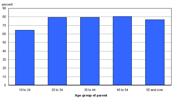 Chart 4.3 Awareness of the Canada Education Savings Program (CESP), by age group of the parent, 2008