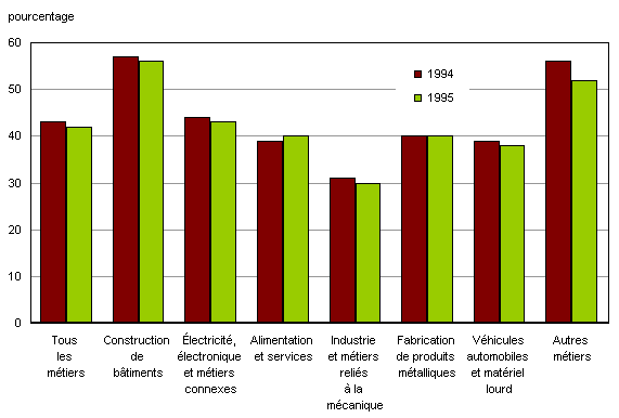 Graphique 10 Taux de non-persévérance selon le grand groupe de métiers, cohortes de 1994 et de 1995